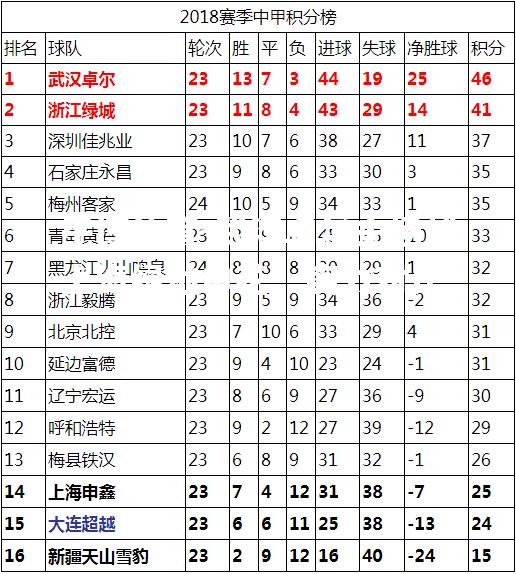 武汉卓尔主场战上海绿地申花，实力对比