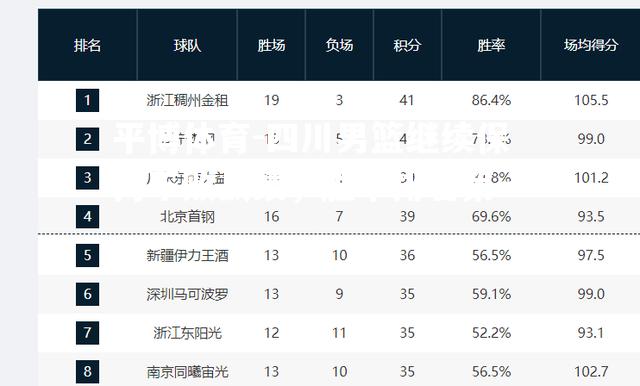 四川男篮继续保持不败战绩，胜率排名第一