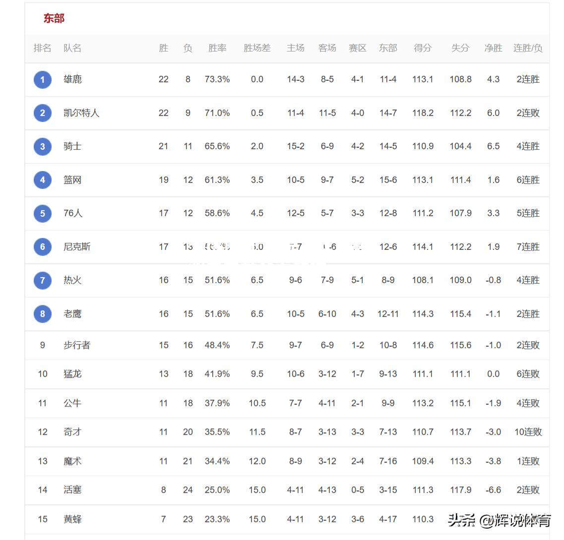 雄鹿大胜黄蜂，浓眉贡献全面数据