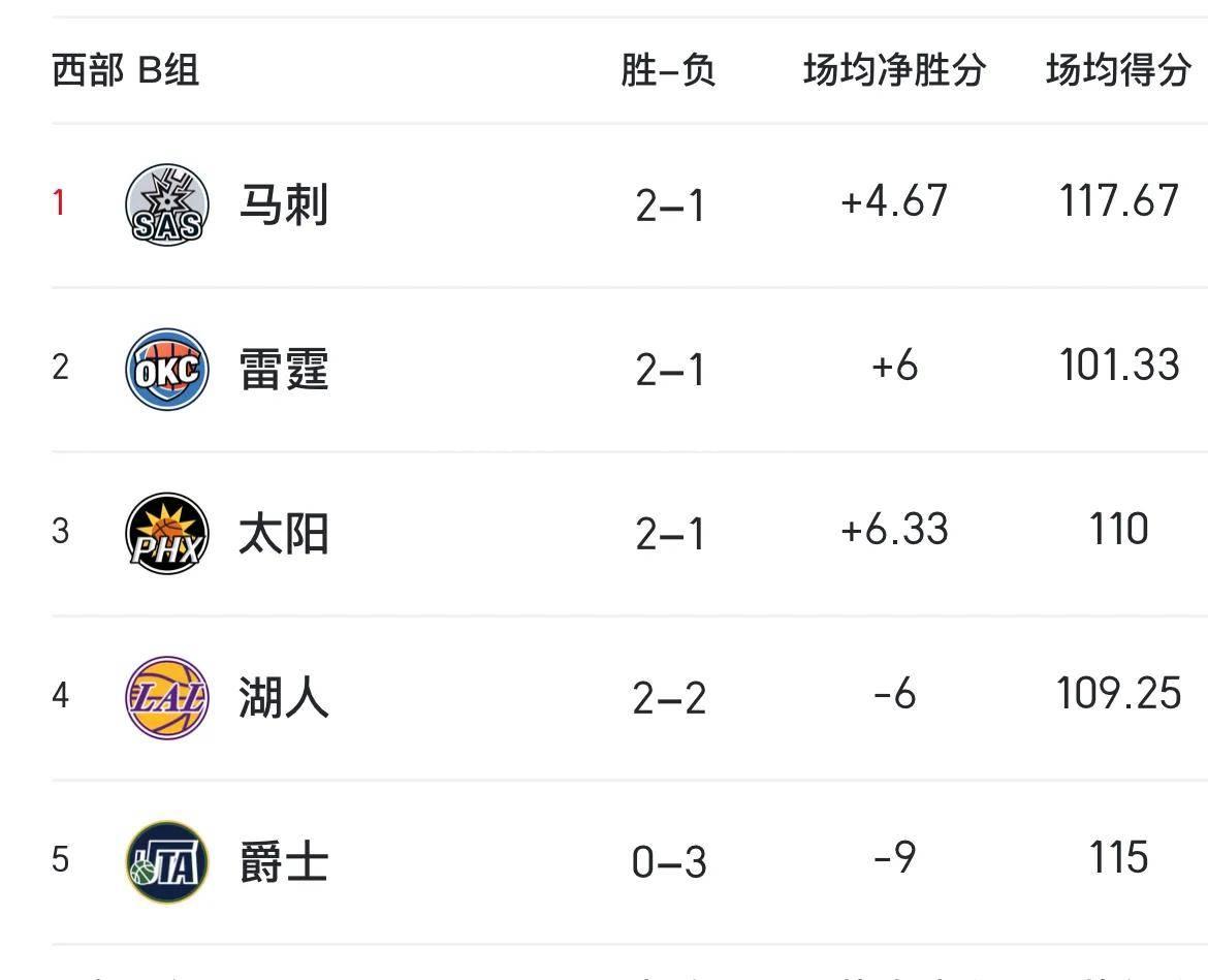 NBA季后赛战况：勇士逆转火箭晋级